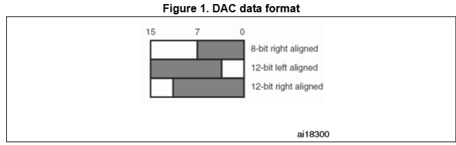 DAC data format