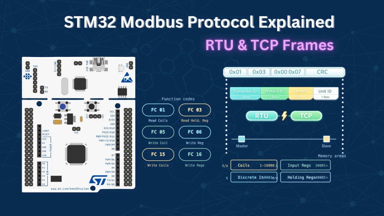 Modbus Protocol Explained: RTU & TCP — Frame Structure, Function Codes, and Memory Map