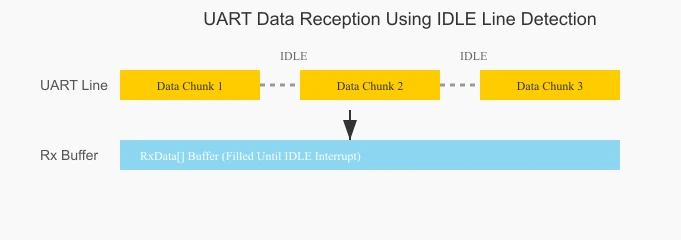 Diagram showing UART data arriving in multiple chunks separated by IDLE gaps. Each idle period triggers an IDLE line interrupt, allowing the STM32 to process the received buffer before the next data chunk arrives.