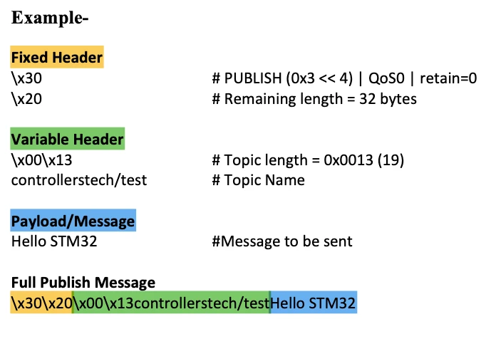 MQTT publish packet with fixed header, variable header and payload