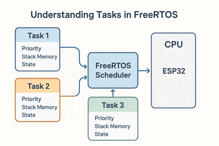 Understanding Tasks in FreeRTOS in ESP32.