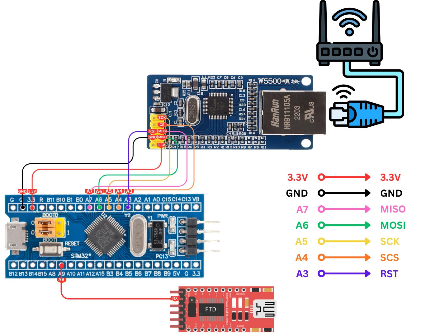 Wiring diagram between STM32F103, W5500 Ethernet module and FT232 USB to TTL converter.