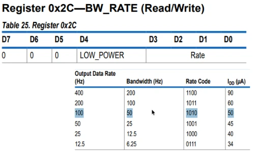 ADXL345 BW_RATE (0x2C) Register from the datasheet