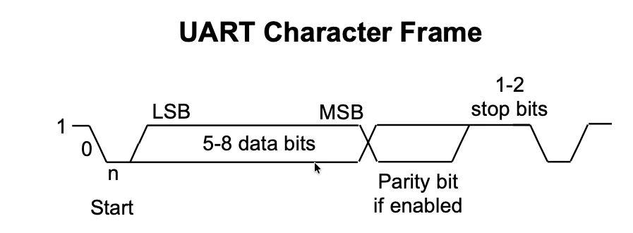 UART data frame.
