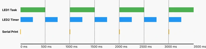 "Timing diagram showing two LEDs and serial prints. Green blocks represent LED1 toggled every 1 second by a periodic task, blue blocks represent LED2 toggled every 0.5 seconds by a heartbeat timer, and orange vertical lines indicate serial timestamps printed every 1 second. The diagram illustrates two independent LEDs running concurrently with stable serial timing.