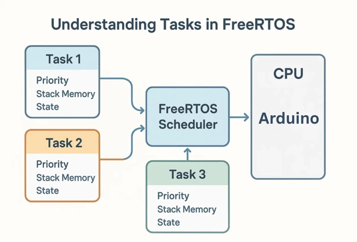 Understanding Tasks in FreeRTOS in ESP32.
