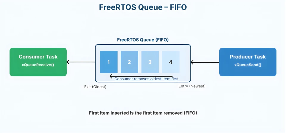 FreeRTOS queue FIFO diagram showing producer sending data and consumer receiving items in first-in, first-out order.