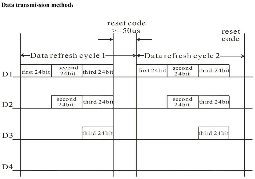 Image showing the data transmission method for the ws2812 LEDs.
