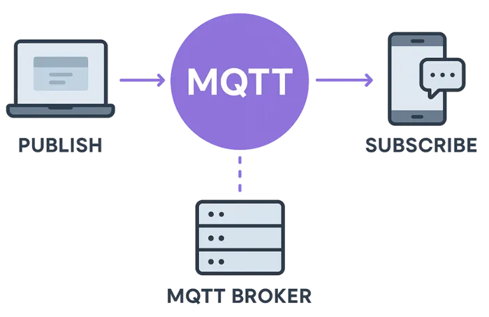 Image showing MQTT network, a publisher, a subscriber and a broker.