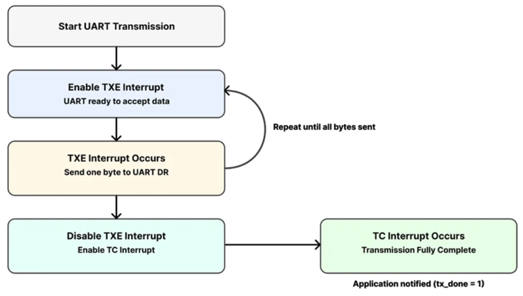 Image shows the interrupt-based UART transmission flow in STM32 using LL drivers.