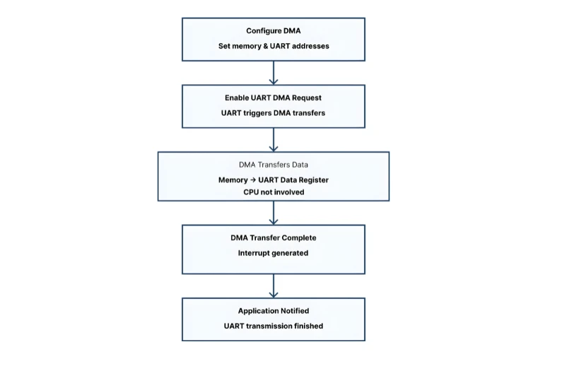 Image shows the DMA-based UART transmission flow in STM32 using LL drivers.