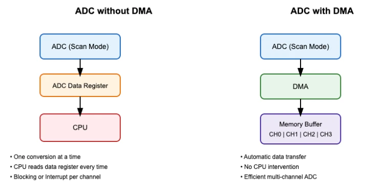 Image shows how ADC multi-channel conversion works without DMA and how DMA simplifies the entire process by directly storing ADC values into memory.