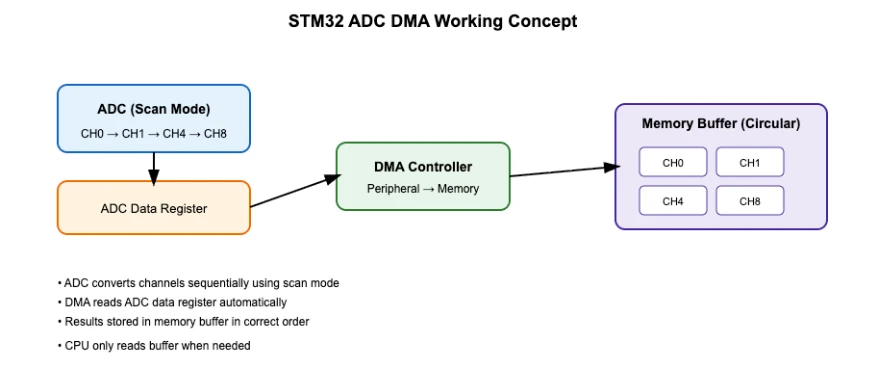Image shows how STM32 ADC works in scan mode with DMA and how the conversion results are automatically stored into a circular memory buffer without CPU involvement