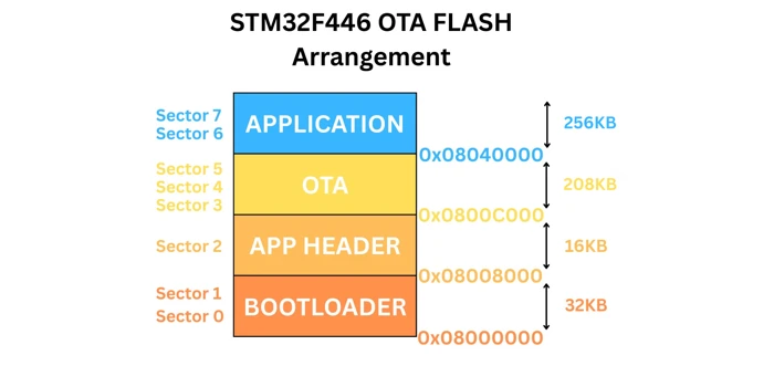 Image showing the flash layout of STM32F446. The flash is divided between the OTA and application memory.