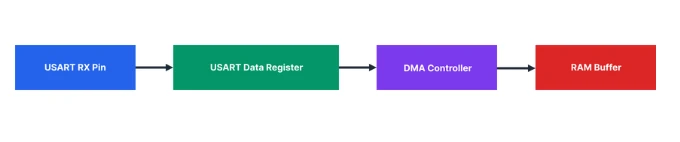 block diagram showing STM32 UART receive data flow from USART RX pin to USART data register, then to the DMA controller, and finally into a RAM buffer.