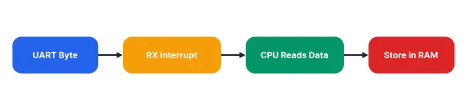 Block diagram showing UART data flow using RX interrupt, where a UART byte triggers an RX interrupt, the CPU reads the data, and the data is then stored into RAM.