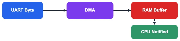 block diagram showing STM32 UART data flow from USART to DMA to RAM buffer, with a separate dashed arrow indicating a DMA interrupt sent to the CPU to notify that data is ready.