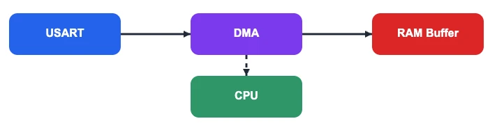 block diagram showing STM32 UART data flow from USART to DMA to RAM buffer, with a separate dashed arrow indicating a DMA interrupt sent to the CPU to notify that data is ready.