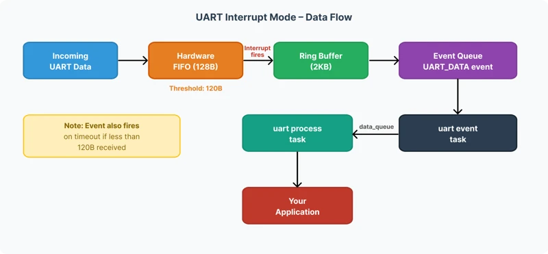 Diagram showing UART interrupt mode data flow on ESP32 — from incoming data through hardware FIFO, ring buffer, event queue, uart_event_task, data_queue, uart_process_task, and finally to the application.
