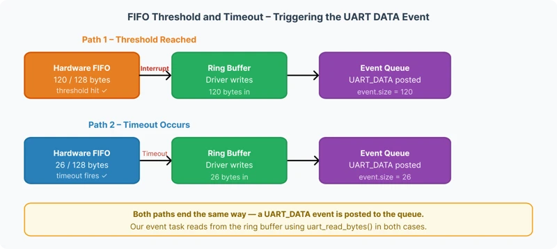 Diagram showing two paths that trigger a UART_DATA event on ESP32 — Path 1 where the FIFO threshold of 120 bytes is reached firing an interrupt, and Path 2 where a timeout occurs with fewer bytes, both resulting in data being written to the ring buffer and a UART_DATA event posted to the event queue.