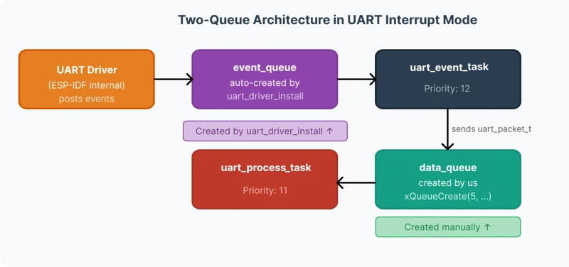 Diagram showing the two-queue architecture for UART interrupt mode on ESP32 — the event_queue is automatically created by uart_driver_install and feeds the uart_event_task, while the data_queue is manually created with xQueueCreate and connects the uart_event_task to the uart_process_task at a lower priority.