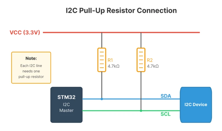 I2C bus schematic showing 4.7kΩ pull-up resistors connecting SDA and SCL lines to VCC, with STM32 master and I2C device