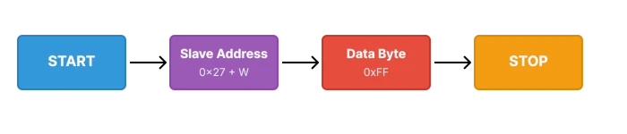 I2C single byte write transaction timing diagram showing START condition, device address 0x27 with write bit, ACK response, data byte 0xFF, ACK response, and STOP condition sequence