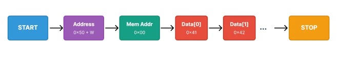 I2C multi-byte write transaction timing diagram showing START condition, device address with data bytes and STOP condition sequence