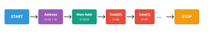 I2C EEPROM multi-byte write sequence showing START, slave address 0x50, memory address 0x0010, multiple data bytes, and STOP condition