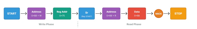 I2C read transaction showing write phase with START, device address, register address, then repeated START, read phase with device address, data byte, NACK, and STOP