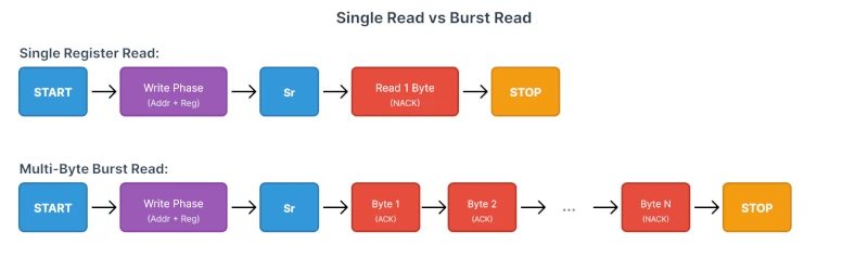 Comparison diagram showing single register read with one data byte versus multi-byte burst read with multiple data bytes sent with ACK until the last byte gets NACK