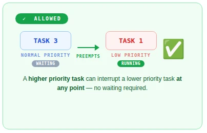 How preemption works. High priority task can preempt low priority task in FreeRTOS.