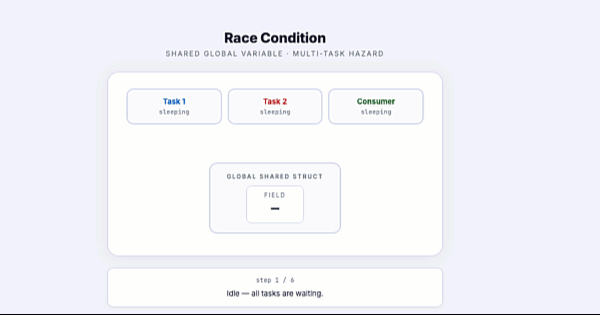 Animated diagram showing a race condition between Task 1, Task 2, and a consumer task writing to and reading from a shared global struct in FreeRTOS