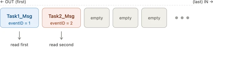 Diagram showing a FreeRTOS queue with 10 slots. The first slot contains Task1_Msg with eventID 1, the second contains Task2_Msg with eventID 2, and the remaining slots are empty. Arrows below the first two slots indicate Task1_Msg is read first and Task2_Msg is read second, illustrating the FIFO rule.