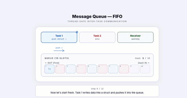 Animated diagram showing Task 1 and Task 2 pushing struct messages into a 10-slot FreeRTOS queue, while a receiver task reads from the front of the queue and prints via UART