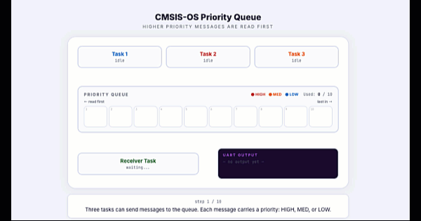 Animated diagram showing three tasks pushing messages with HIGH, MED, and LOW priorities into a CMSIS-OS queue. The HIGH priority message moves to the front of the queue ahead of lower-priority messages. The receiver reads them in priority order — HIGH first, then MED, then LOW — and prints each one to the UART terminal.