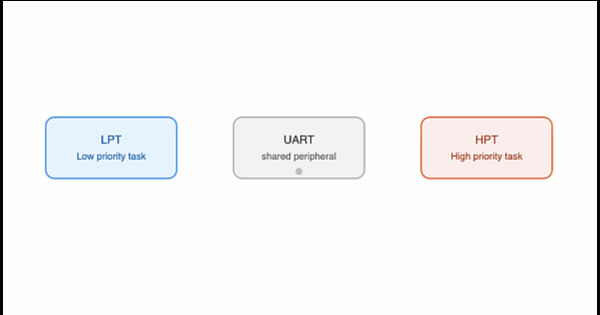 Animation showing binary semaphore protecting UART access in FreeRTOS — LPT acquires the semaphore, HPT is blocked, LPT releases it, and HPT then gains access.