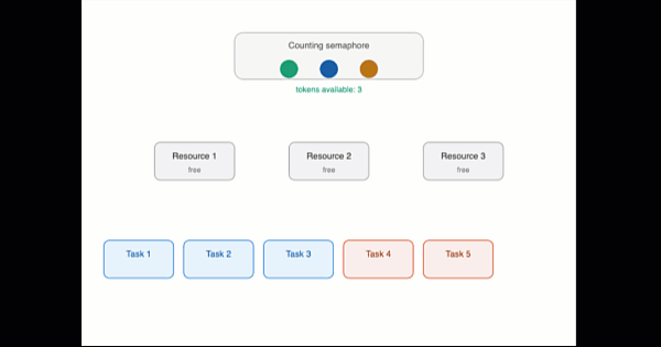 Animation showing a counting semaphore with 3 tokens and 5 tasks in FreeRTOS — three tasks access resources simultaneously while two are blocked waiting for a token.