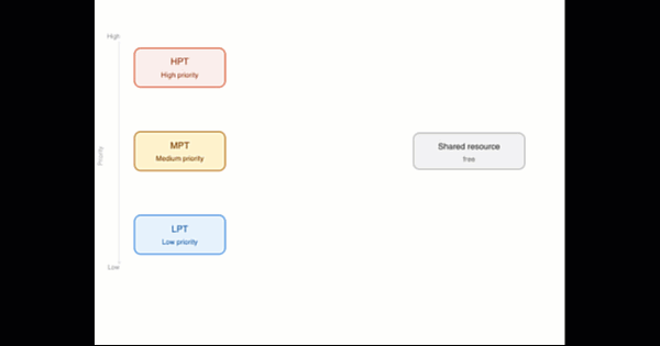 Animation showing priority inversion in FreeRTOS — LPT holds the semaphore, MPT preempts it without needing the semaphore, and HPT is left blocked waiting even though it has the highest priority.
