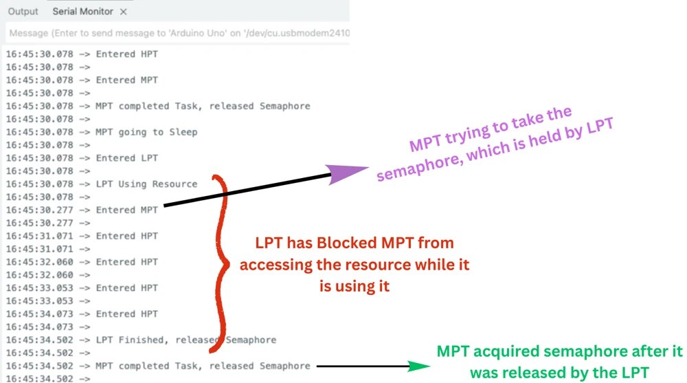 Serial console output showing LPT acquiring the binary semaphore and using the resource while MPT is blocked waiting, then MPT acquiring the semaphore after LPT releases it, with HPT running freely throughout — demonstrating binary semaphore behavior in FreeRTOS on STM32.