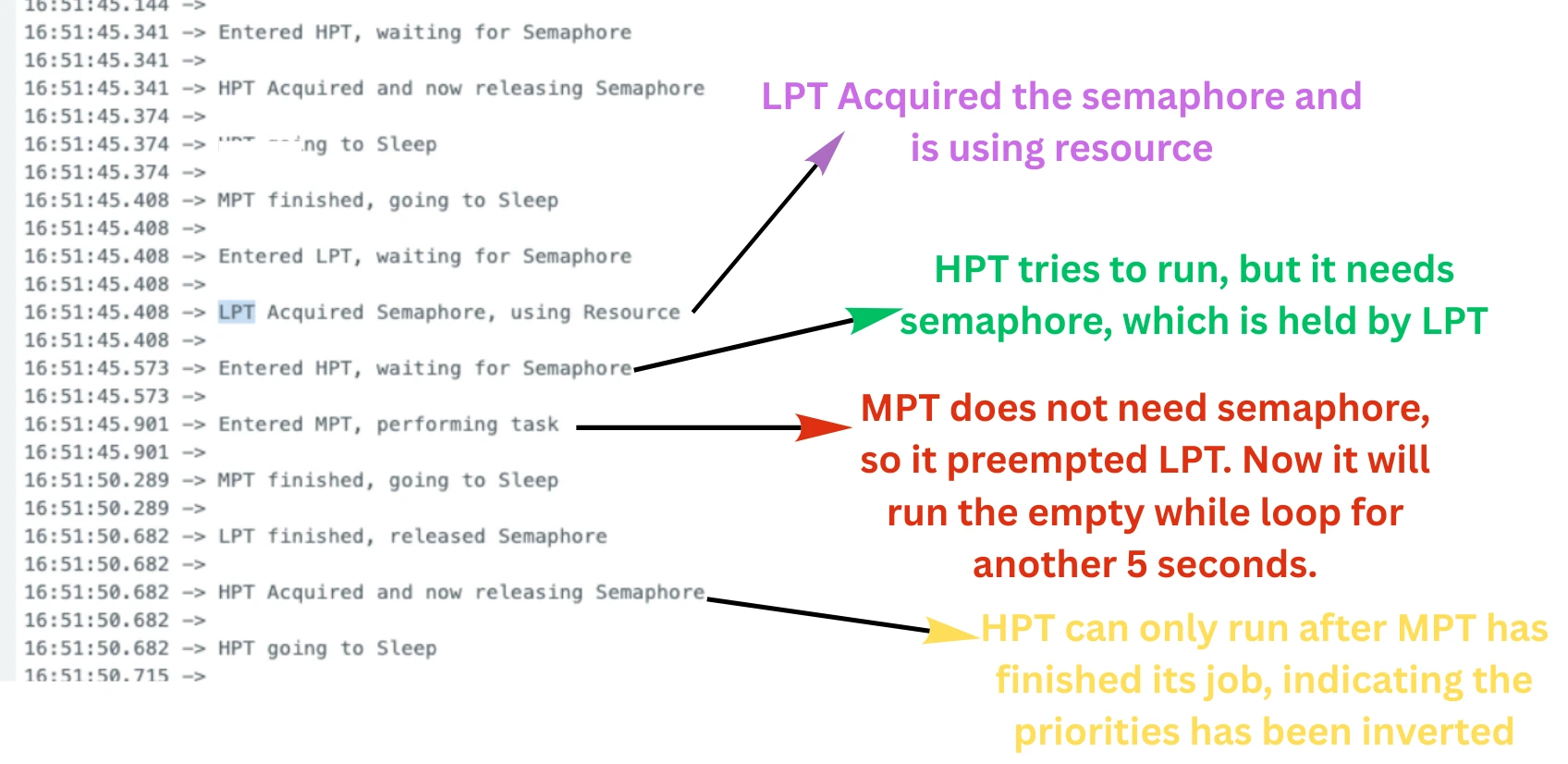 Serial console output showing priority inversion in FreeRTOS on STM32 — HPT is blocked waiting for the semaphore while MPT runs freely without holding it, preventing LPT from releasing the semaphore and keeping HPT stuck.