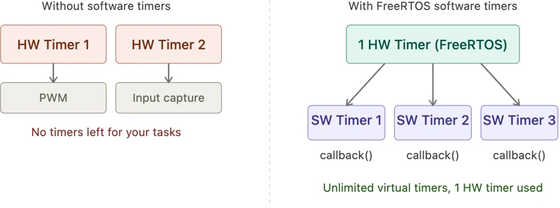 Diagram comparing hardware timer usage without FreeRTOS (two hardware timers consumed by PWM and input capture, none left for tasks) vs with FreeRTOS software timers (one hardware timer driving three virtual software timers, each with its own callback).