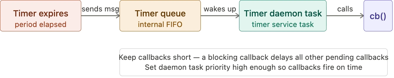 Flowchart showing that when a FreeRTOS timer expires, it sends a message to the timer queue, which wakes the timer daemon task, which then calls the callback function. A note below warns to keep callbacks short and set daemon priority correctly.