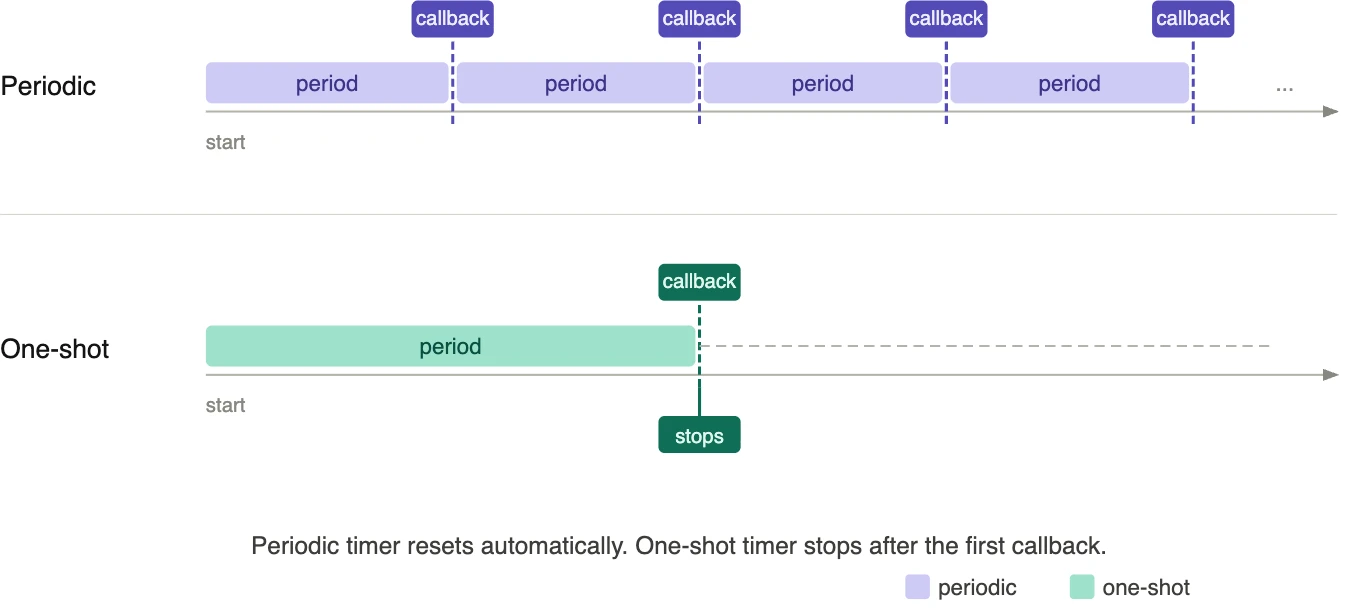 Timeline diagram comparing periodic and one-shot timers. The periodic timer shows three consecutive equal periods each ending with a callback, then continuing. The one-shot timer shows a single period, one callback, then a dashed line indicating the timer has stopped, with a note to call osTimerStart() to restart it.