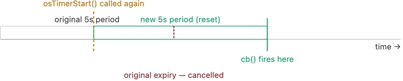 Timeline diagram showing a one-shot timer with a 5-second period. When osTimerStart is called again midway, the original expiry is cancelled and a full new 5-second period starts from that point. The callback only fires at the end of the new period.