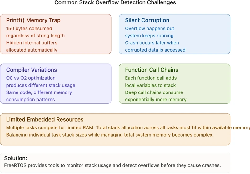 image shows the common problems that make stack overflow detection difficult