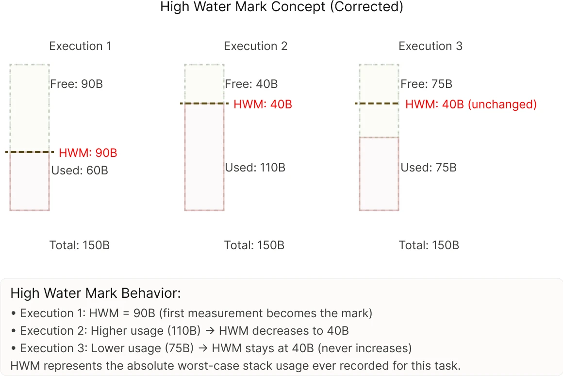 image shows how high water mark tracking works in STM32 FreeRTOS.