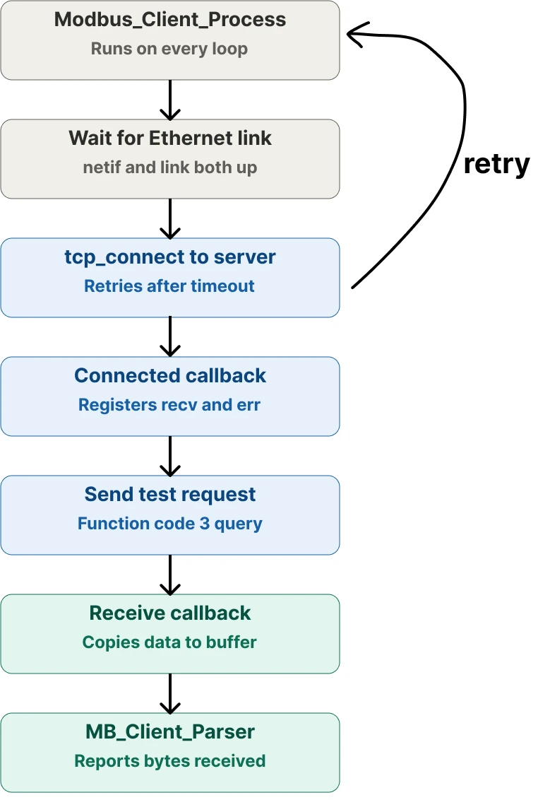 Diagram showing the STM32 Modbus TCP client connection flow, from waiting for the Ethernet link through the connected callback to the test request being sent and received