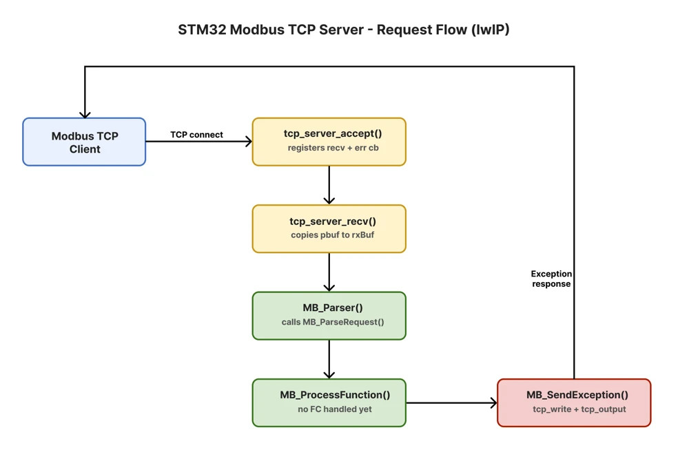 STM32 Modbus TCP server request flow diagram showing TCP accept, receive callback, parser, and exception response
