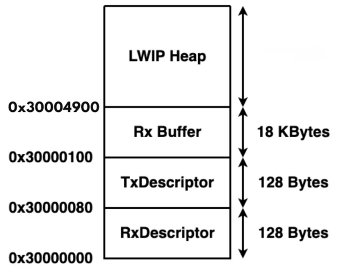 STM32 D2 RAM memory layout diagram showing RX buffers and LWIP heap placement at 0x30004900